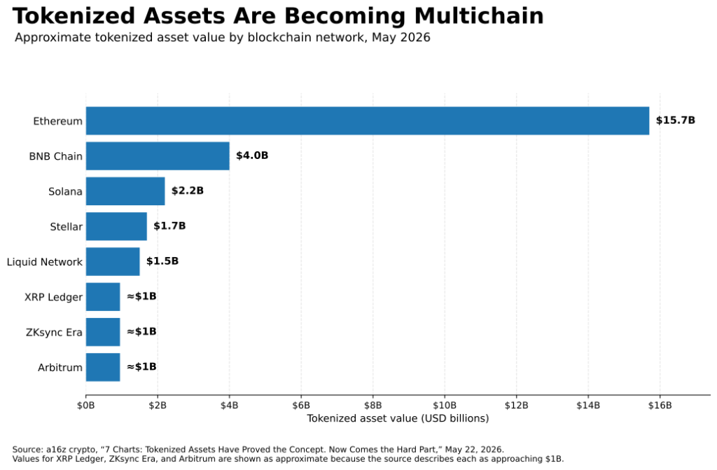 Ethereum leads, but a meaningful share of tokenized assets is distributed across multiple networks.